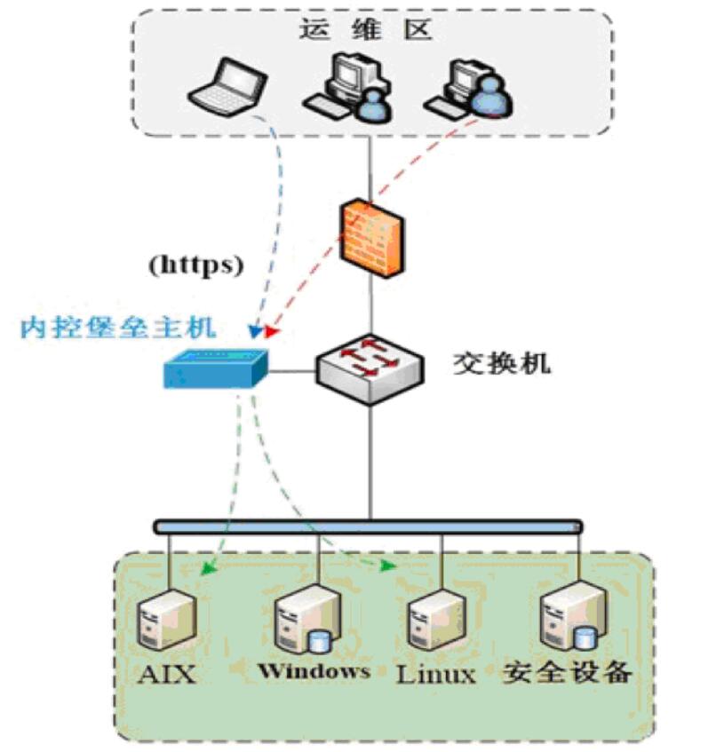 堡壘機（運維安全管理系統(tǒng)）